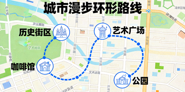 城市漫步环形路线设计示意图 - 在地图上显示由多个兴趣点连接成的闭环路径