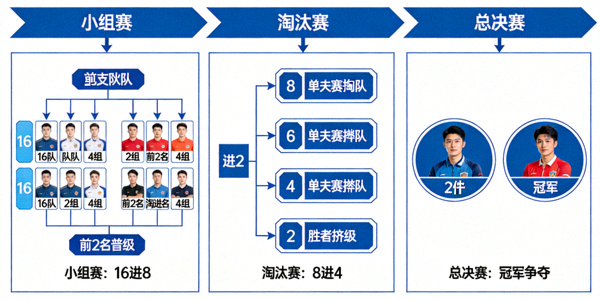 电子竞技赛事赛制结构示意图 - 展示小组赛、淘汰赛与总决赛流程