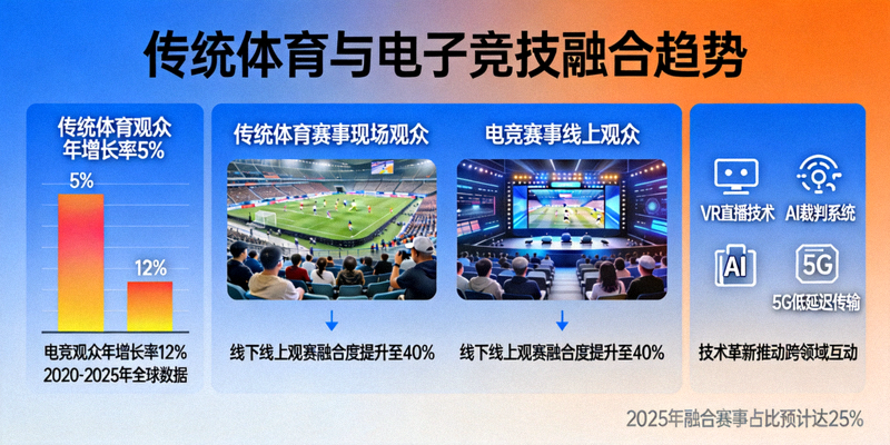 描绘传统体育与电子竞技融合趋势的信息图 - 包含数据、观众、技术等元素