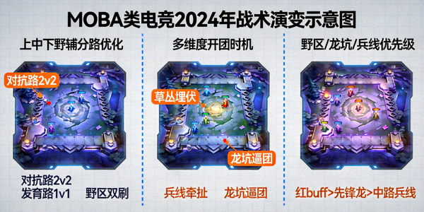 MOBA类电竞2024年战术演变示意图 - 展示分路、团战与资源控制策略