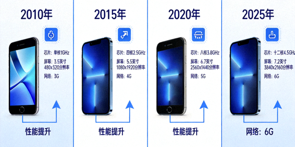 不同年代智能手机性能对比图，展示芯片、屏幕、网络技术的飞速进步