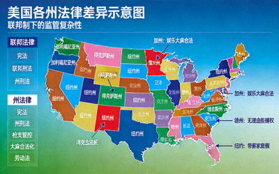 美国各州法律差异示意图，展示联邦制下的监管复杂性