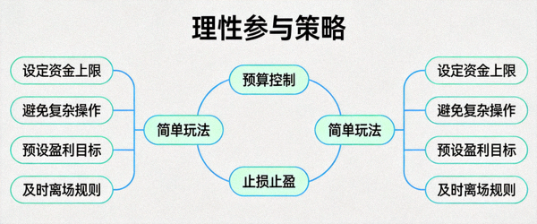 理性参与策略思维导图 - 展示预算控制、简单玩法、止损止盈等核心概念