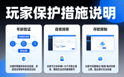 图表展示玩家保护措施如年龄验证、自我排除、存款限制等