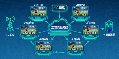 5G网络与云渲染技术支撑下，多用户流畅体验高清VR体育直播的网络拓扑概念图