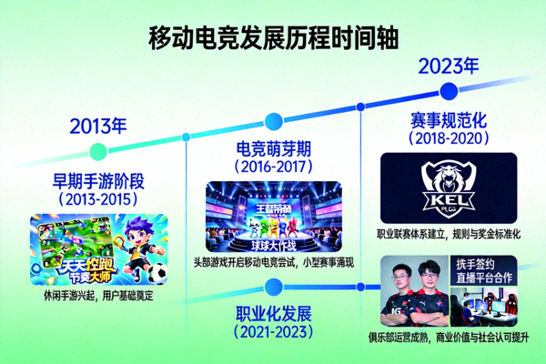 移动电竞发展历程时间轴信息图 - 展示从早期手游到职业化赛事的关键节点