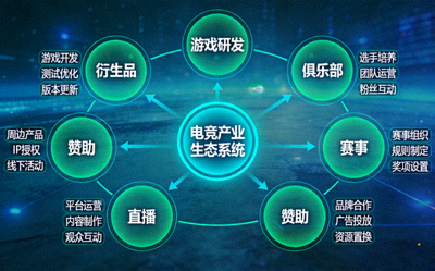 电竞产业生态系统示意图：展示游戏研发、俱乐部、赛事、直播、赞助、衍生品等完整产业链
