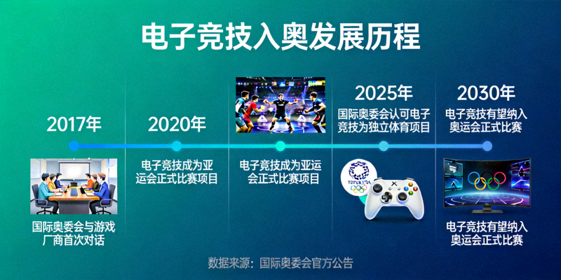 电子竞技入奥发展历程信息图：从2017年对话开启到2030年未来展望的关键里程碑事件时间轴