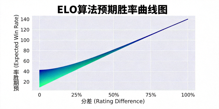ELO算法预期胜率曲线图，展示分差与预期胜率之间的对数关系