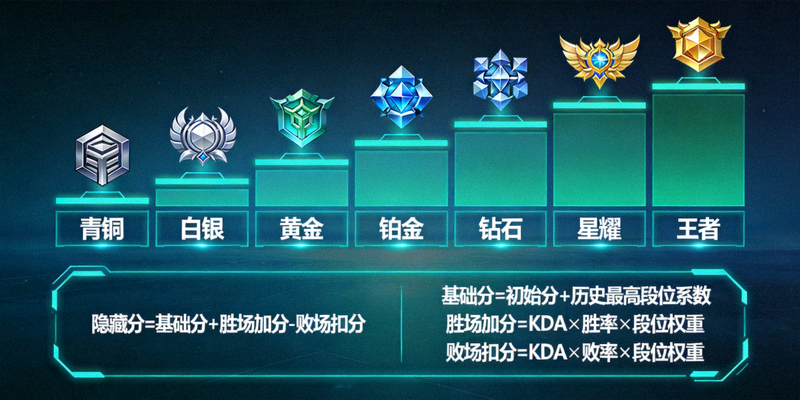 MOBA游戏排位机制与隐藏分算法概念图，展示从青铜到王者的段位阶梯与背后的数学公式