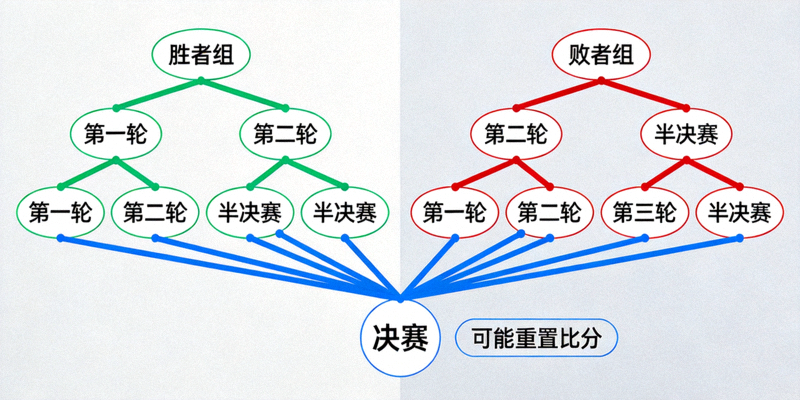 双败淘汰赛制树状图，包含胜者组与败者组路径，决赛可能重置比分