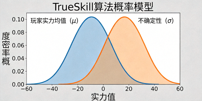 TrueSkill算法正态分布图，展示玩家实力均值与不确定性的概率模型