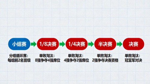 亚运电竞标准化赛制流程图 - 展示小组赛到淘汰赛的晋级路径