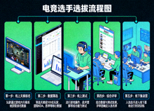 电竞选手选拔流程图，从线上天梯排名到线下集训营的步骤展示