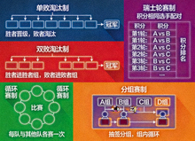 五种电竞赛制示意图，包括单败淘汰、双败淘汰、瑞士轮等图形
