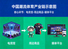中国潮流体育产业链示意图，连接电竞馆、周边商品与媒体平台